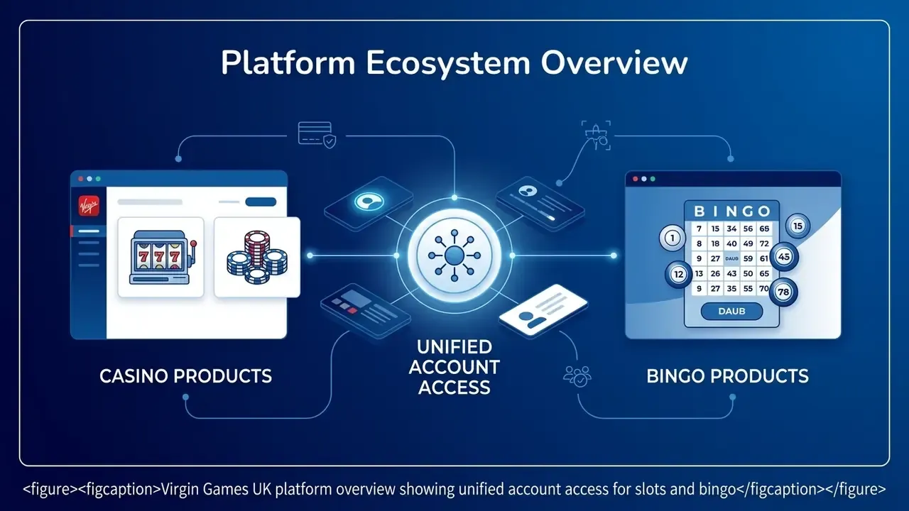 Virgin Games UK platform overview showing unified account access for slots and bingo